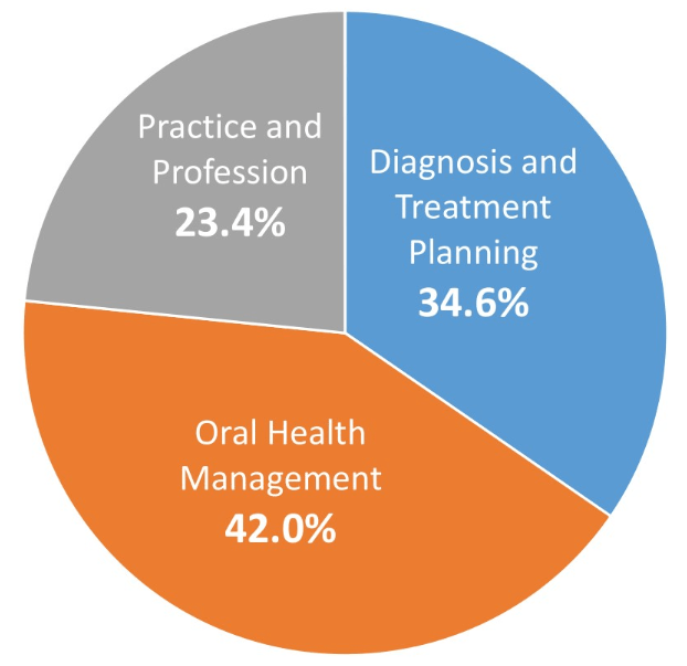 INBDE categories 6 1