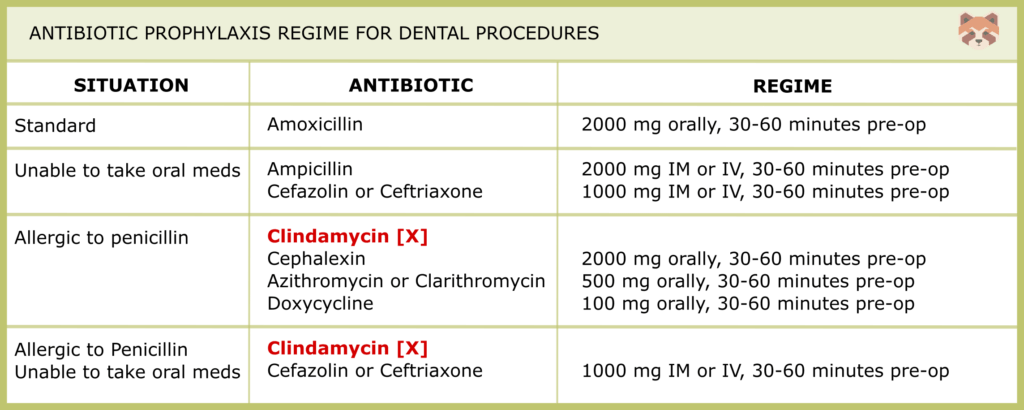 ANTIBIOTIC PROPHYLAXIS REGIME FOR DENTAL PROCEDURES 2