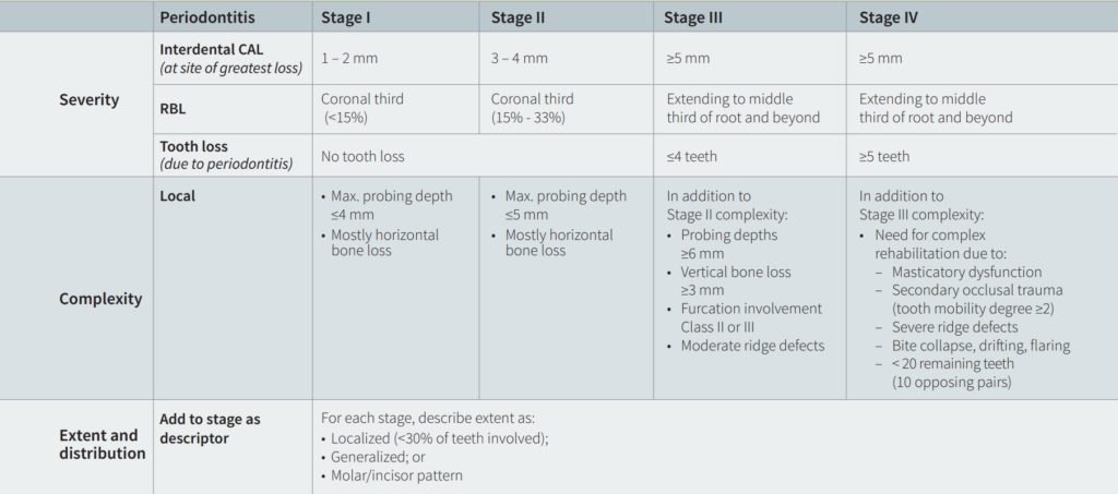 Periodontal Classifcation Staging 1024x453 1