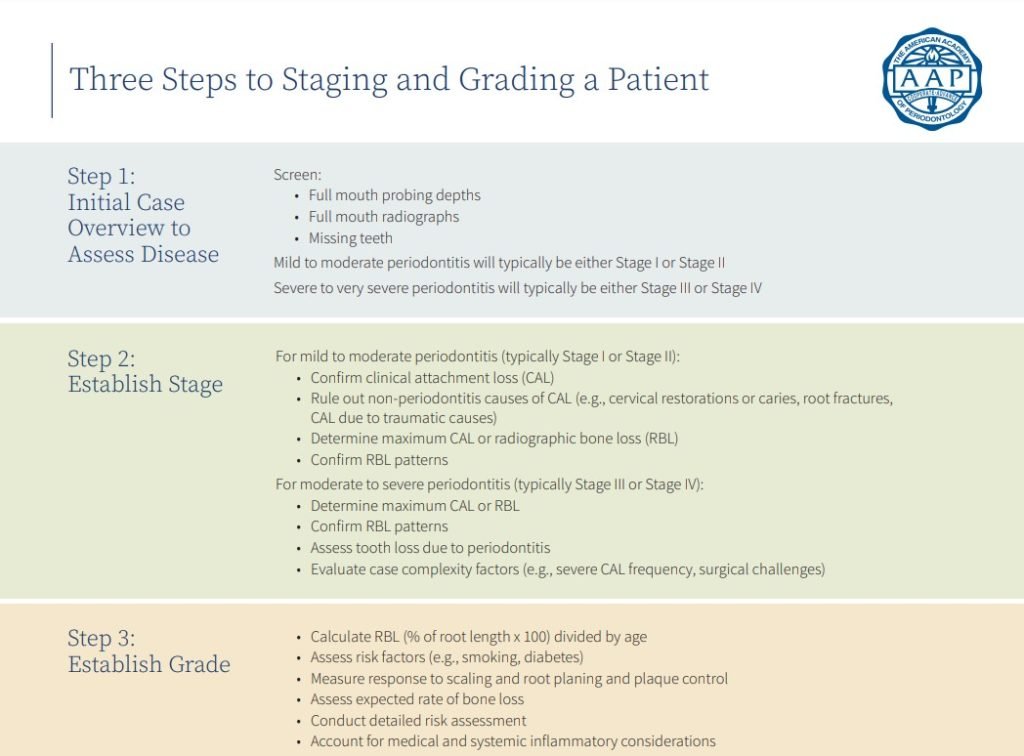 Three steps to staging and grading patient 1024x756 1